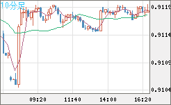 ユーロ/スイスフランチャート（EUR/CHF）10分足