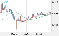ユーロ/スイスフランチャート（EUR/CHF）10分足