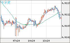 ユーロ/スイスフランチャート（EUR/CHF）10分足