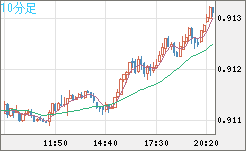 ユーロ/スイスフランチャート（EUR/CHF）10分足