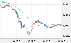 ユーロ/スイスフランチャート（EUR/CHF）10分足