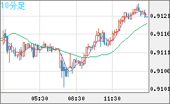 ユーロ/スイスフランチャート（EUR/CHF）10分足