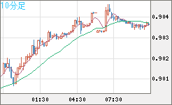 ユーロ/スイスフランチャート（EUR/CHF）10分足