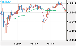 ユーロ/スイスフランチャート（EUR/CHF）10分足