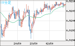 ユーロ/スイスフランチャート（EUR/CHF）10分足