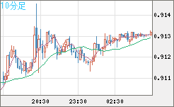 ユーロ/スイスフランチャート（EUR/CHF）10分足