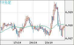 ユーロ/スイスフランチャート（EUR/CHF）10分足