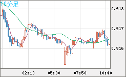 ユーロ/スイスフランチャート（EUR/CHF）10分足