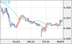 ユーロ/スイスフランチャート（EUR/CHF）10分足
