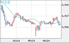 ユーロ/スイスフランチャート（EUR/CHF）10分足