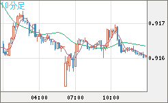 ユーロ/スイスフランチャート（EUR/CHF）10分足