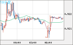 ユーロ/スイスフランチャート（EUR/CHF）10分足