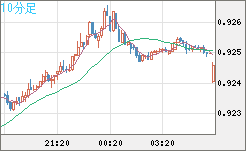 ユーロ/スイスフランチャート（EUR/CHF）10分足