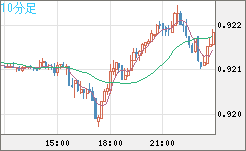 ユーロ/スイスフランチャート（EUR/CHF）10分足