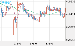 ユーロ/スイスフランチャート（EUR/CHF）10分足