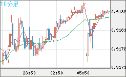 ユーロ/スイスフランチャート（EUR/CHF）10分足