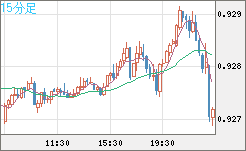 ユーロ/スイスフランチャート（EUR/CHF）15分足