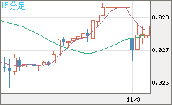 ユーロ/スイスフランチャート（EUR/CHF）15分足