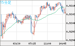 ユーロ/スイスフランチャート（EUR/CHF）15分足