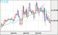 ユーロ/スイスフランチャート（EUR/CHF）15分足