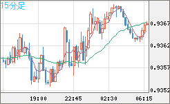 ユーロ/スイスフランチャート（EUR/CHF）15分足