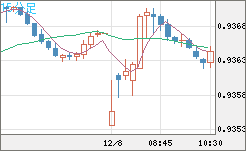 ユーロ/スイスフランチャート（EUR/CHF）15分足