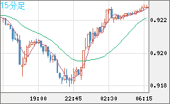 ユーロ/スイスフランチャート（EUR/CHF）15分足