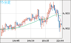 ユーロ/スイスフランチャート（EUR/CHF）15分足