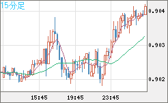 ユーロ/スイスフランチャート（EUR/CHF）15分足