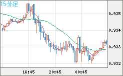 ユーロ/スイスフランチャート（EUR/CHF）15分足