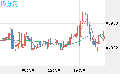 ユーロ/スイスフランチャート（EUR/CHF）15分足