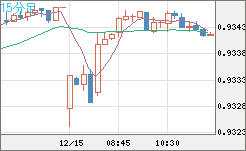 ユーロ/スイスフランチャート（EUR/CHF）15分足