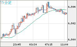 ユーロ/スイスフランチャート（EUR/CHF）15分足
