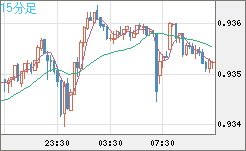 ユーロ/スイスフランチャート（EUR/CHF）15分足