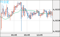 ユーロ/スイスフランチャート（EUR/CHF）15分足
