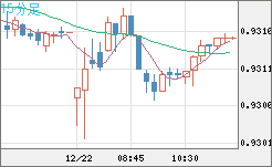 ユーロ/スイスフランチャート（EUR/CHF）15分足