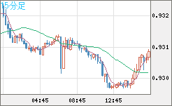 ユーロ/スイスフランチャート（EUR/CHF）15分足