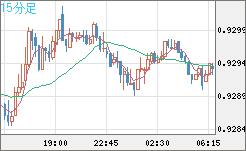 ユーロ/スイスフランチャート（EUR/CHF）15分足