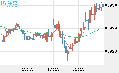 ユーロ/スイスフランチャート（EUR/CHF）15分足