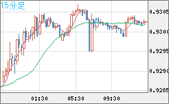 ユーロ/スイスフランチャート（EUR/CHF）15分足