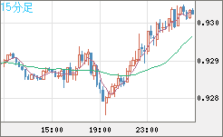 ユーロ/スイスフランチャート（EUR/CHF）15分足
