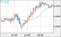 ユーロ/スイスフランチャート（EUR/CHF）15分足