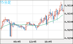 ユーロ/スイスフランチャート（EUR/CHF）15分足