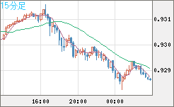 ユーロ/スイスフランチャート（EUR/CHF）15分足
