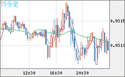 ユーロ/スイスフランチャート（EUR/CHF）15分足