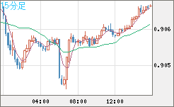 ユーロ/スイスフランチャート（EUR/CHF）15分足
