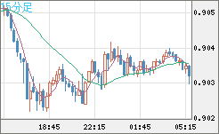 ユーロ/スイスフランチャート（EUR/CHF）15分足