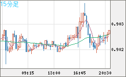 ユーロ/スイスフランチャート（EUR/CHF）15分足