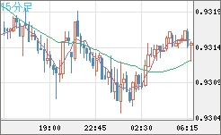 ユーロ/スイスフランチャート（EUR/CHF）15分足