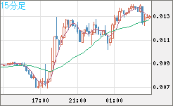 ユーロ/スイスフランチャート（EUR/CHF）15分足